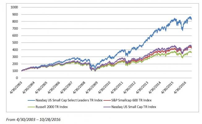 Small Cap Index Chart