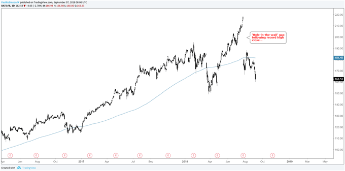 Faang Chart