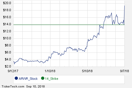 Arwr Stock Chart