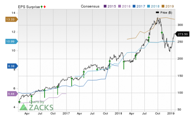 Wcg Price Chart