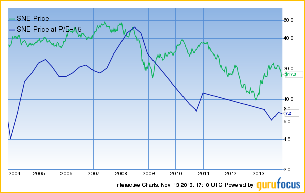 Dole Food Company Stock Chart