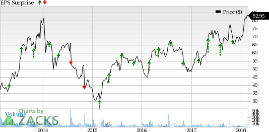 Herbalife Price Chart