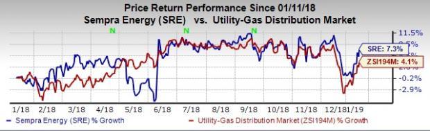 Oncor Stock Chart