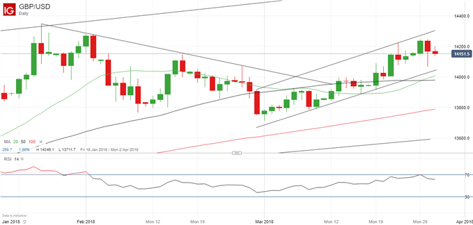 Gbp Usd Chart Ig