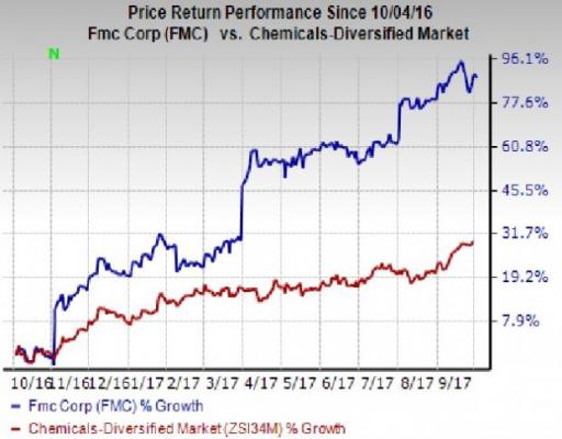 Fmc Stock Chart