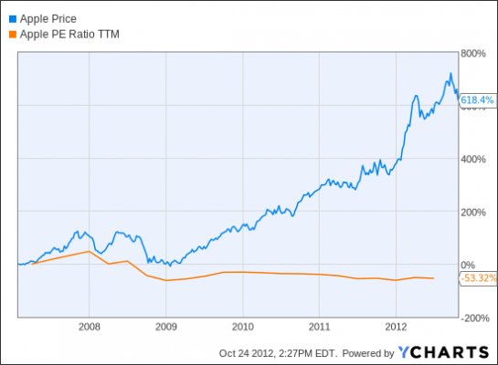 Apple Stock 2011 Chart