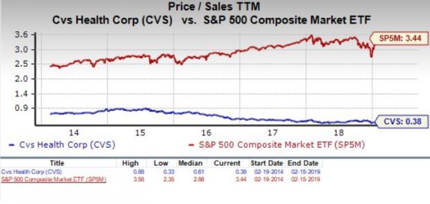 Cvs Stock Chart