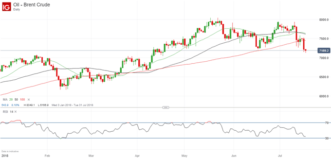 Nasdaq Brent Oil Chart