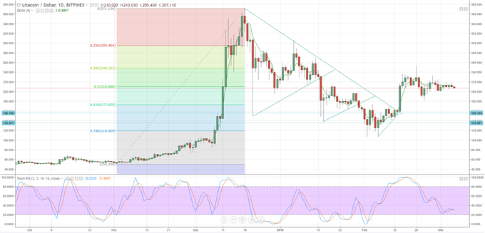 Chart Litecoin