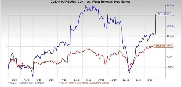 Clean Harbors Stock Chart