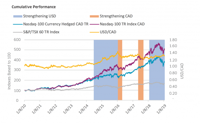 Cad Index Live Chart