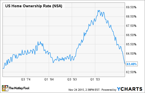 Homeownership Rate Chart