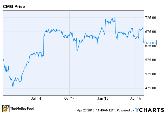 Cmg Stock Chart