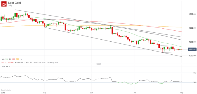 Gold Price Chart August 2018