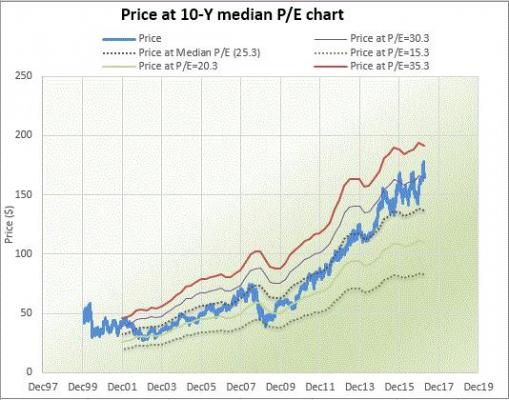 Peter Lynch Chart Excel Download