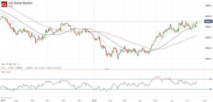 Dollar Strength Chart