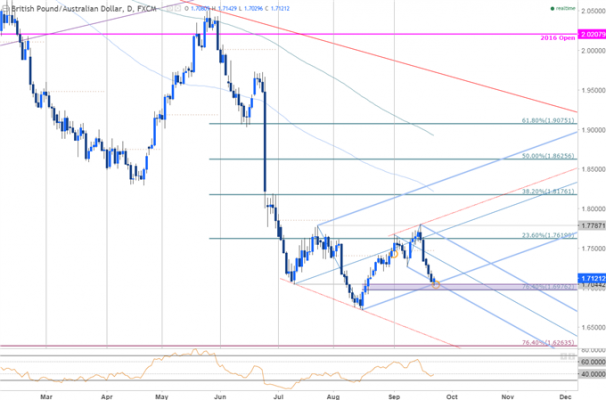 Aud Pound Chart