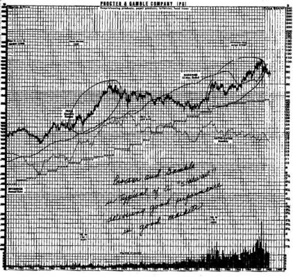 Peter Lynch Earnings Line Chart