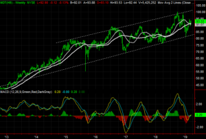 Mdt Stock Chart