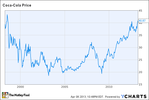 Coca Cola Stock Chart