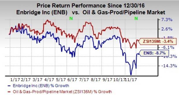 Enbridge Stock Price Chart