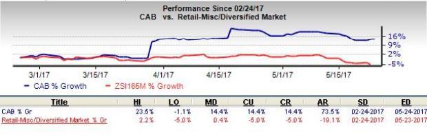 Cabelas Stock Chart