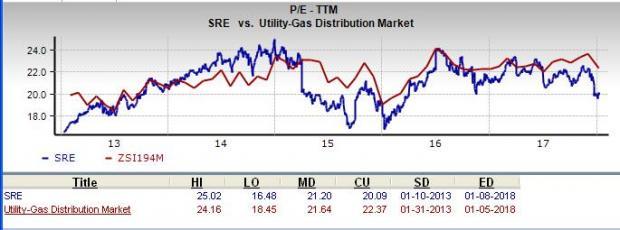 Sempra Energy Organization Chart