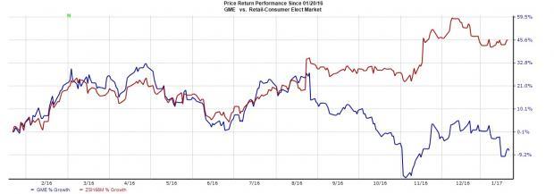 Zenimax Stock Price Chart