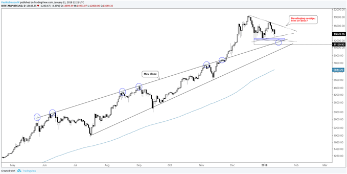 Crypto Bitcoin Chart