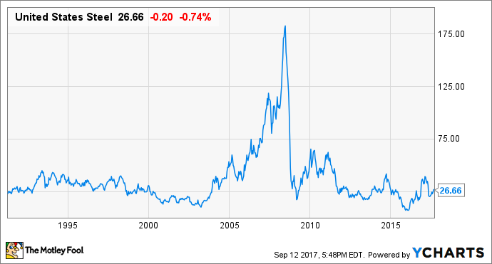 X Stock Chart