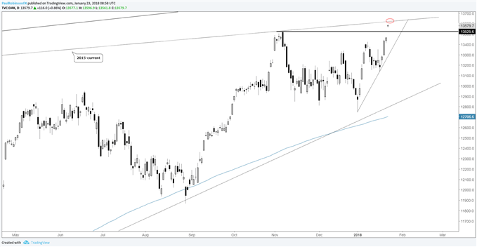 Dax Trend Chart