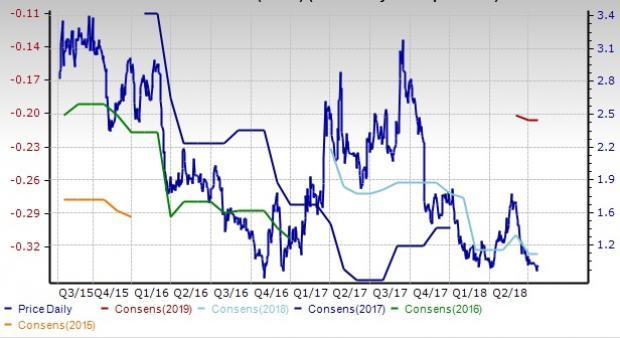 Mvis Stock Chart