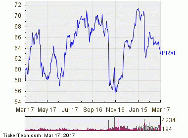 Parexel Stock Chart