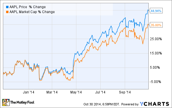 Apple Stock Buyback Chart