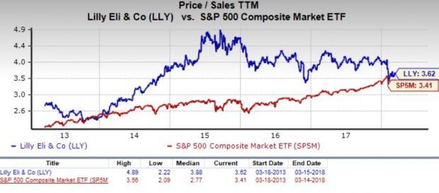 Lilly Stock Price Chart