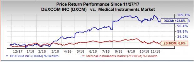 Dexcom Stock Chart