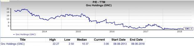 Gnc Points Chart