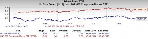 Nus Stock Chart