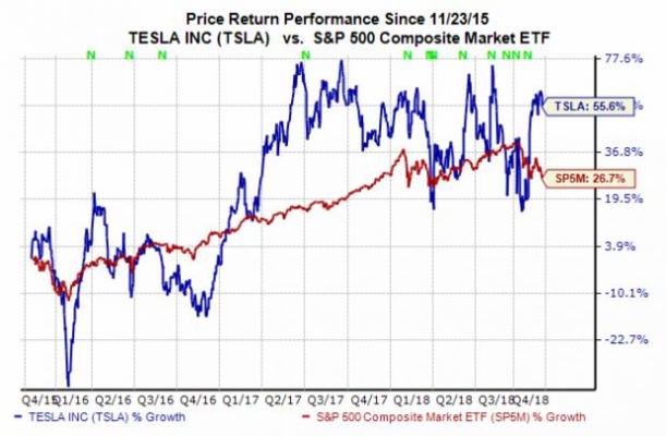 Nasdaq Vs S P 500 Chart