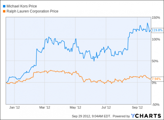 Michael Kors Stock Chart