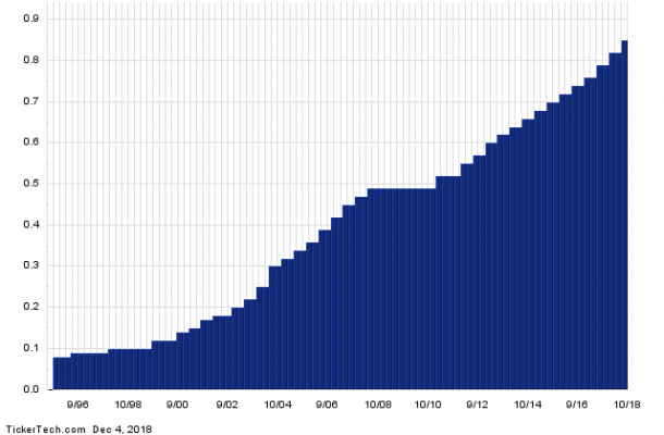 Bns Stock Chart