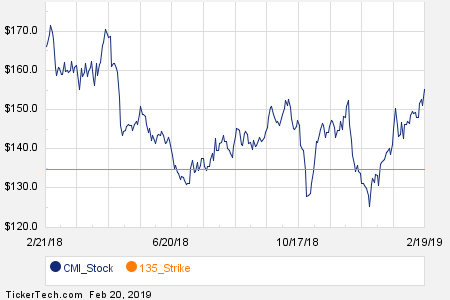 Cmi Stock Chart