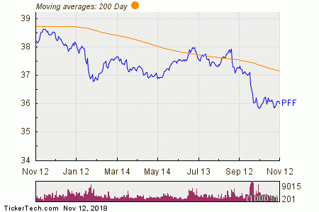 Pff Stock Chart