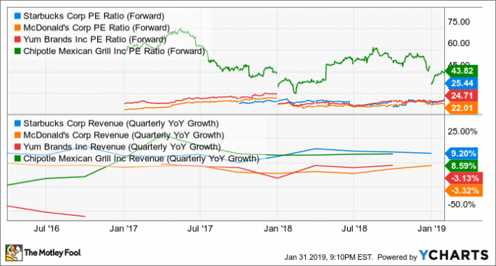 Nasdaq Pe Chart