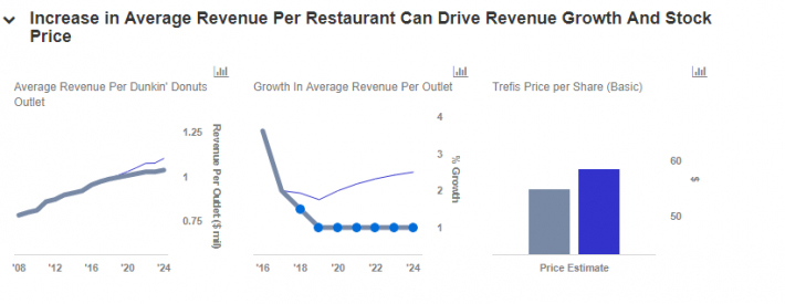 Dunkin Stock Chart