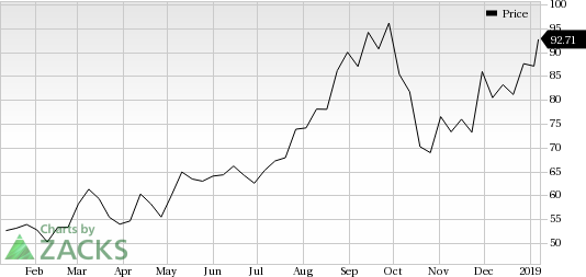 Atlassian Share Price Chart