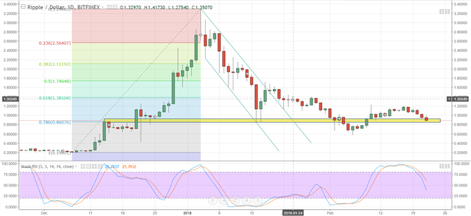 Ripple Cryptocurrency Growth Chart