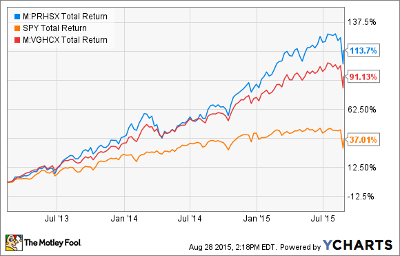 Vghcx Stock Chart