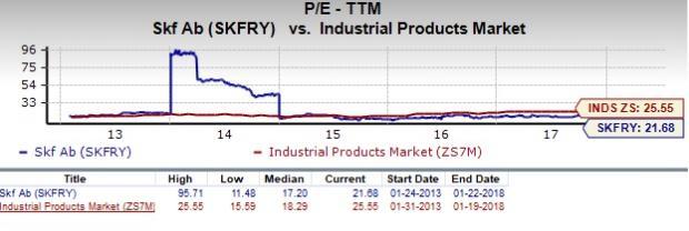 Skf Share Price Chart