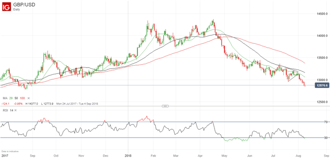 Gbp Usd Chart Ig